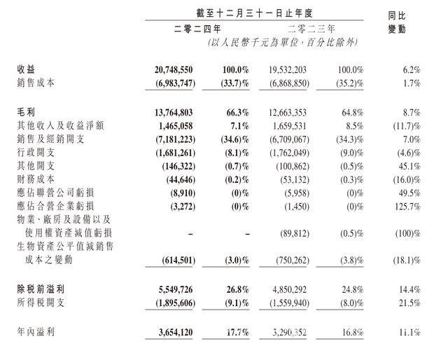 中国飞鹤年度报告出炉：营收增长背后藏隐忧，中国飞鹤股价近一年涨九成，仍未回高位