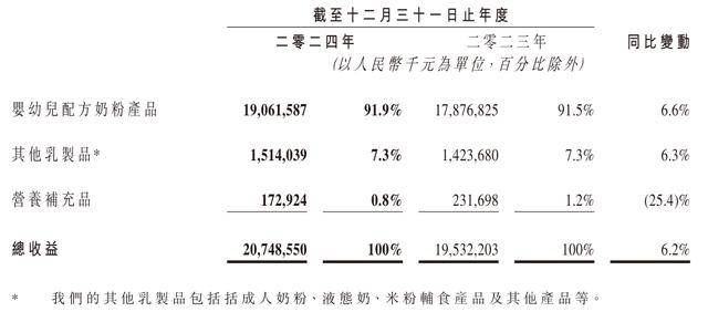 中国飞鹤年度报告出炉：营收增长背后藏隐忧，中国飞鹤股价近一年涨九成，仍未回高位