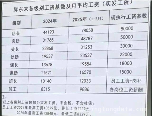 胖东来工资表刷屏，员工待遇让人眼红！，探秘胖东来：高工资、低流失率的经营秘诀