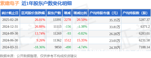 紫建电子新动态：股东户数、股价与资金的新变化，紫建电子股东户数大增，行业对比情况如何？