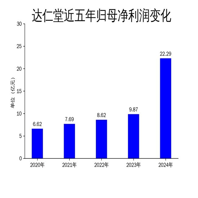 达仁堂2024年财报解读：核心困境与发展新探索
