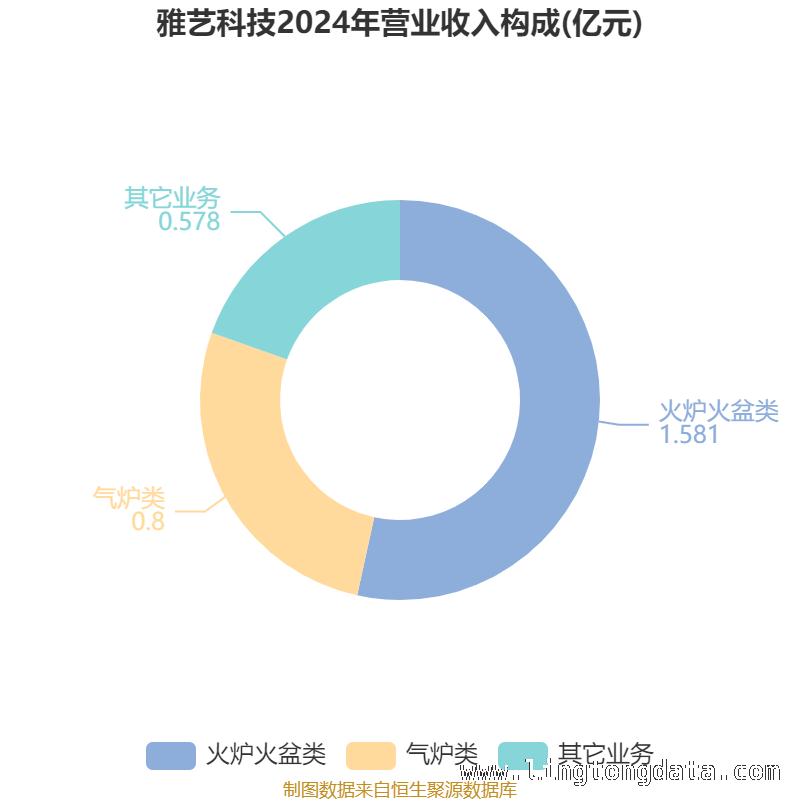 雅艺科技研发投入增长，市场表现几何？，雅艺科技2024年：财务指标与股东格局全解析