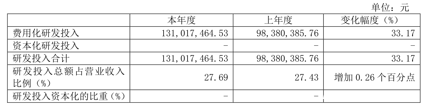 三未信安多项指标揭秘：投资价值几何？