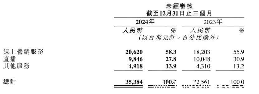 快手2024财报亮眼却遇股价冷遇，未来增长路在何方？，快手2024年成绩可圈可点，新业务突围待何时？