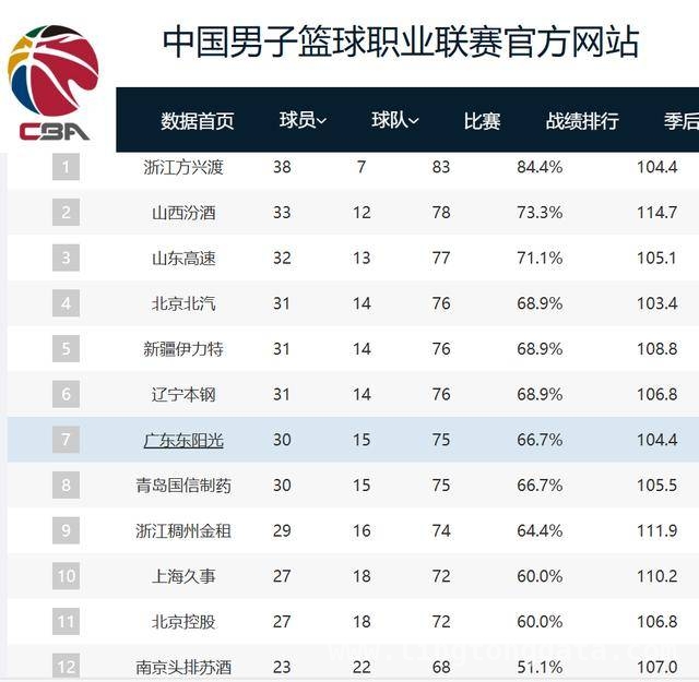 CBA末轮前瞻：青岛男篮季后赛首轮对手悬念待解？