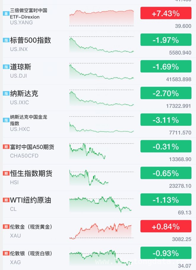 隔夜美股重挫，A股今日能否突出重围？ 关税风暴将至，A股、港股、美股谁能独善其身？