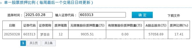 梦百合股东质押比例达17.41%，股票近一年跌超3成！