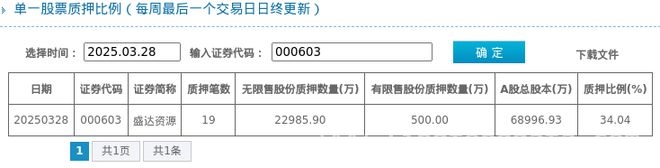 关注盛达资源：股东质押与股价上涨的背后逻辑，盛达资源股东质押超三成，矿业巨头何去何从？