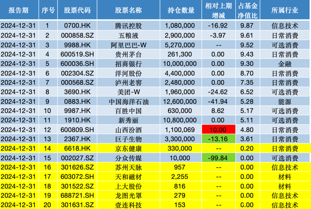 张坤年度报告解读：建仓潜力股，看淡市场极端叙事，张坤调仓路径曝光：潜力股崛起与公司治理新视角