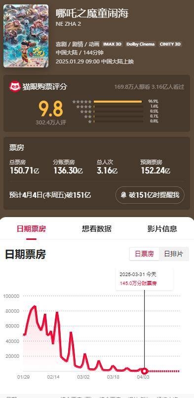 哪吒之魔童闹海票房逼近全球第四，国产动画震撼世界！ 哪吒之魔童闹海海外热映，成文化输出新名片！