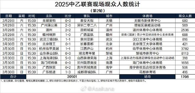 中乙第二轮赛事：山东泰山B队主场人气爆棚，多场比赛观赛数据揭秘