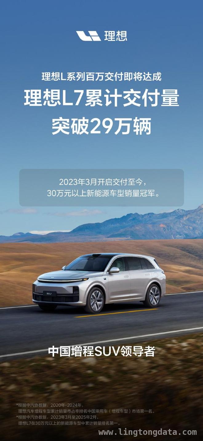 理想汽车L系列交付量即将破百万，各车型表现亮眼！