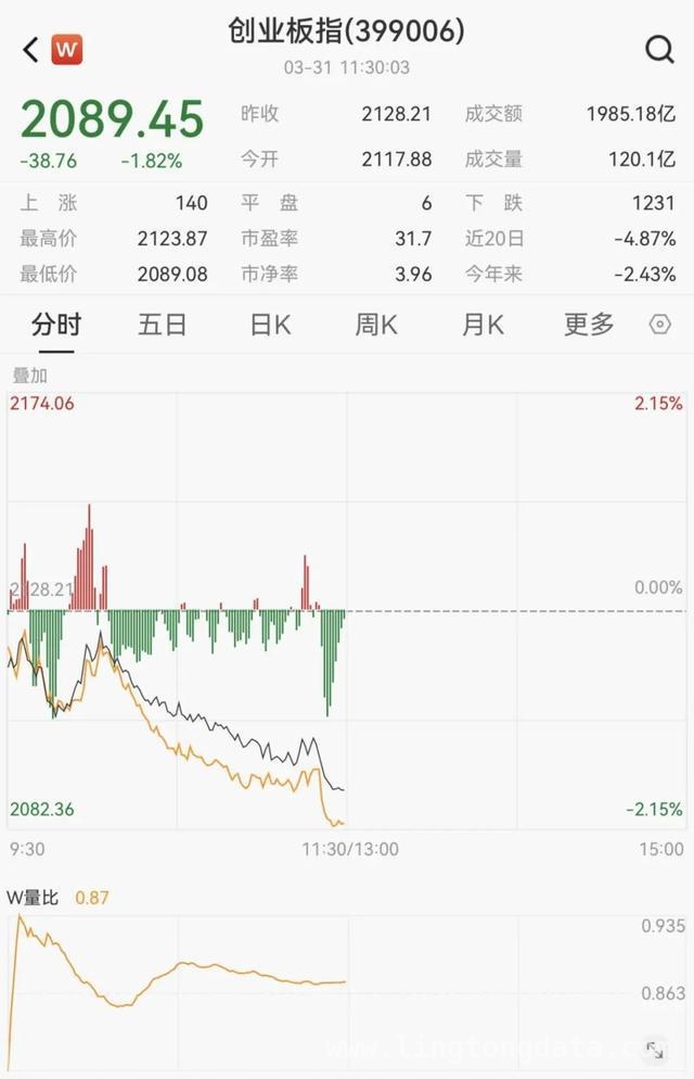 3月31日午间：A股震荡下行，多板块走势分化，午间市场动态：A股震荡，电力银行成亮点，汇金科技陷危机