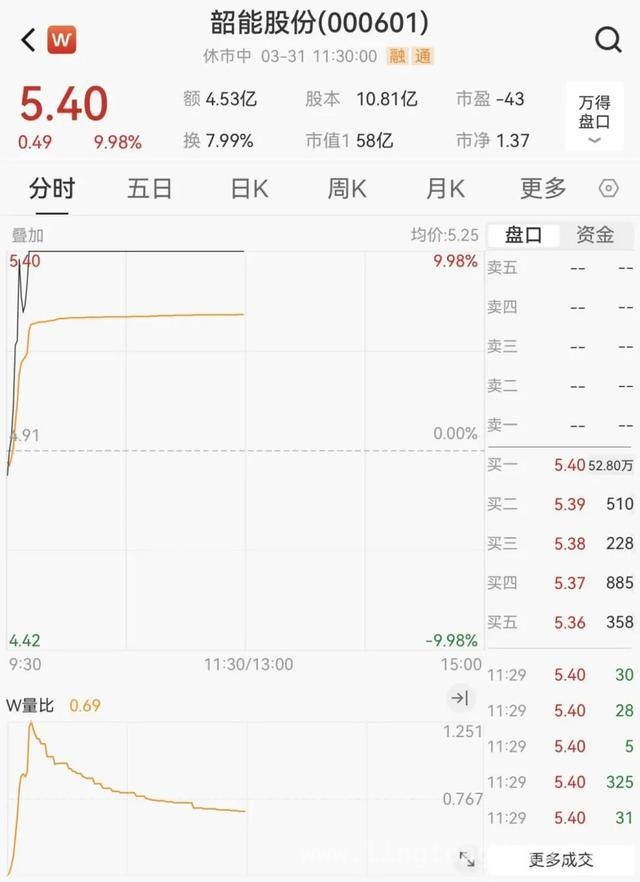 3月31日午间：A股震荡下行，多板块走势分化，午间市场动态：A股震荡，电力银行成亮点，汇金科技陷危机