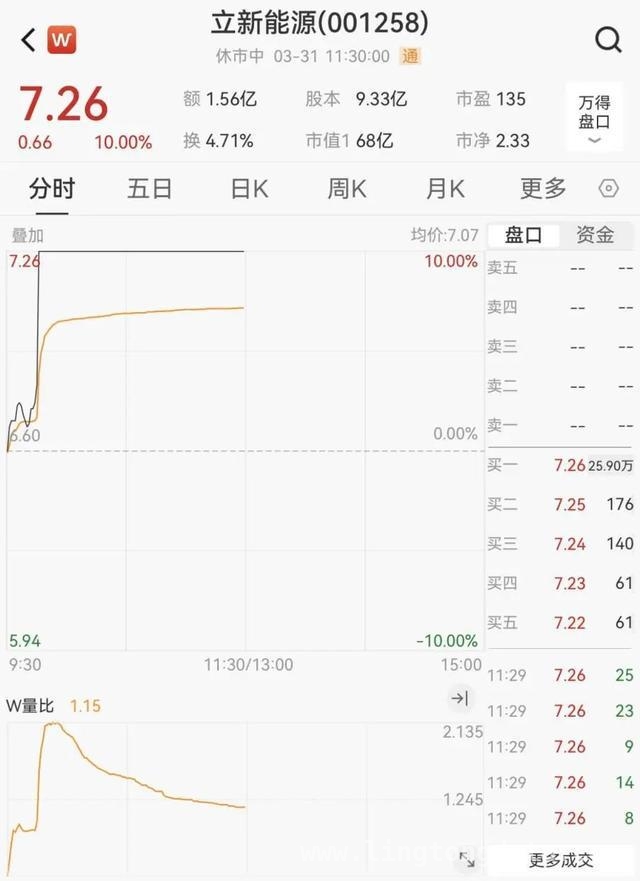 3月31日午间：A股震荡下行，多板块走势分化，午间市场动态：A股震荡，电力银行成亮点，汇金科技陷危机