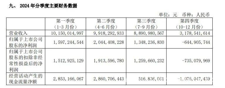 青岛啤酒2024年报揭秘：营收下滑利润微增背后的隐忧 青岛啤酒2024年度报告：营收降利润升，淡季亏损成“顽疾”？