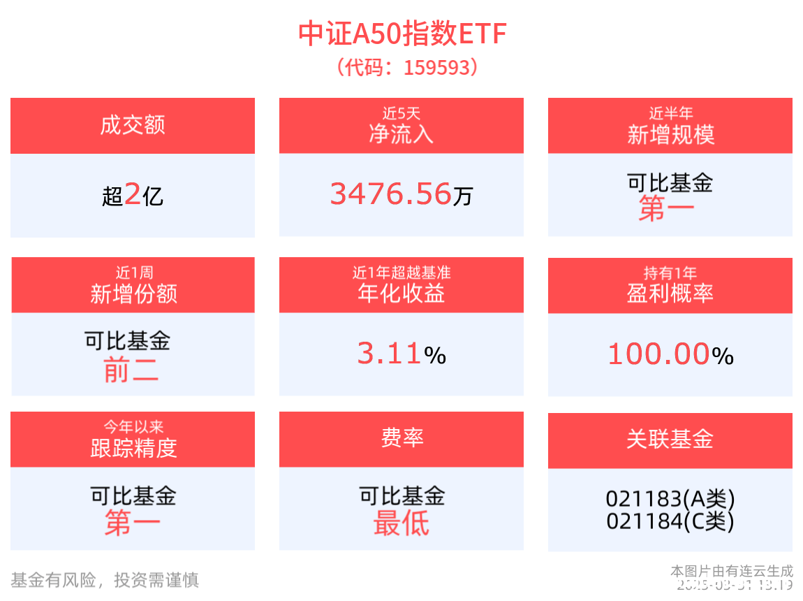 2025年3月中证A50指数下跌，ETF表现与市场动态分析，2025年3月中证A50指数走势与市场政策影响