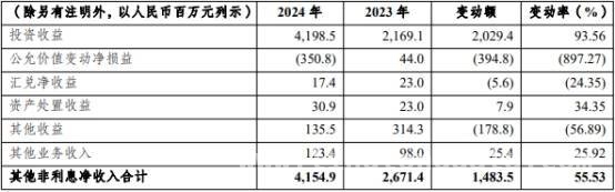 投资发力！渝农商行2024年业绩实现新突破，2024年渝农商行：业绩回暖，投资收益成增长引擎