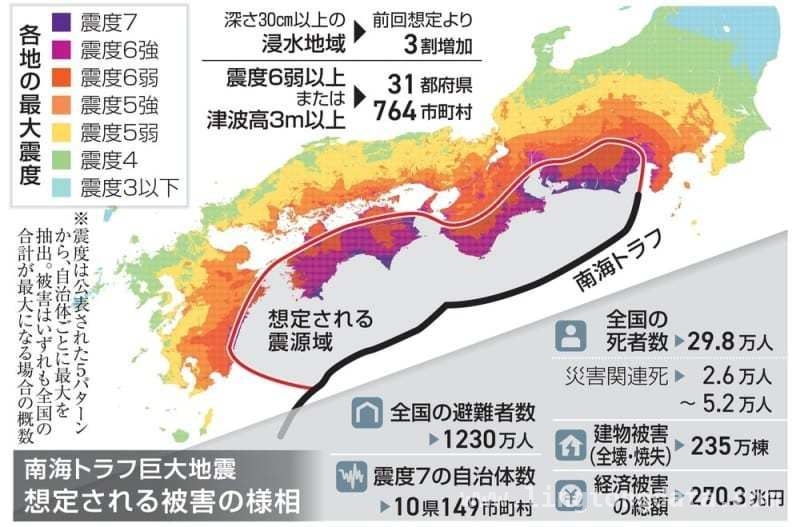 最新估算：日本南海海槽地震或酿29.8万人死亡与巨额财产损失，日本应对南海海槽地震目标远未达成，损失预估惊人