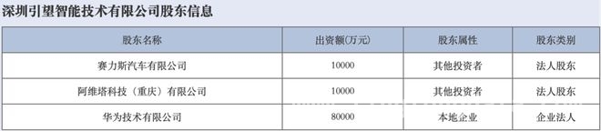 阿维塔、赛力斯入股引望，华为智能车业务开启新篇章