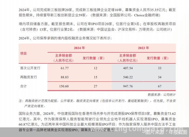 投行业务拖累，中信建投证券转型之路在何方？ 中信建投：营收连降、薪酬缩水，新班子如何破局？