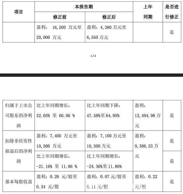 供应商虚开发票，顺博合金业绩预告修正，净利锐减！ 顺博合金因发票问题补缴近亿税款，业绩大幅下滑引关注