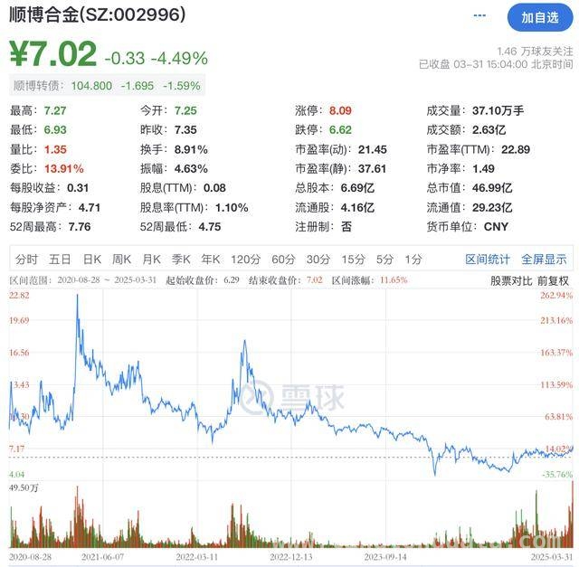 供应商虚开发票，顺博合金业绩预告修正，净利锐减！ 顺博合金因发票问题补缴近亿税款，业绩大幅下滑引关注