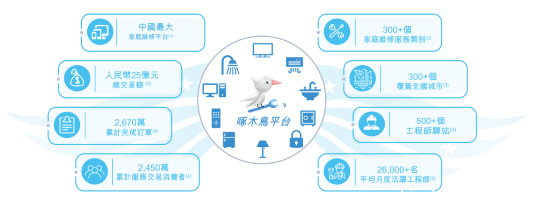 3·15晚会揭啄木鸟维修乱象，其上市之路能否顺畅？