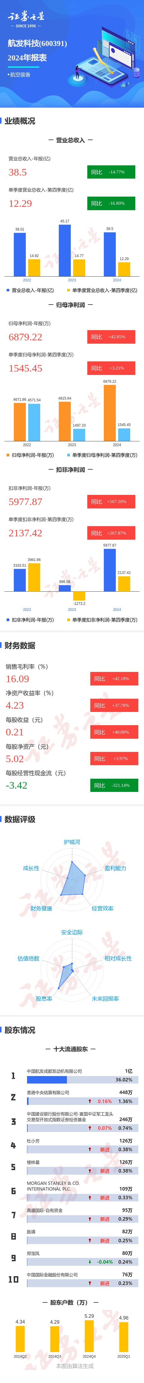 2024年航发科技年报展现营收与利润别样态势，航发科技2024年年报解析：收入利润呈现不同走向