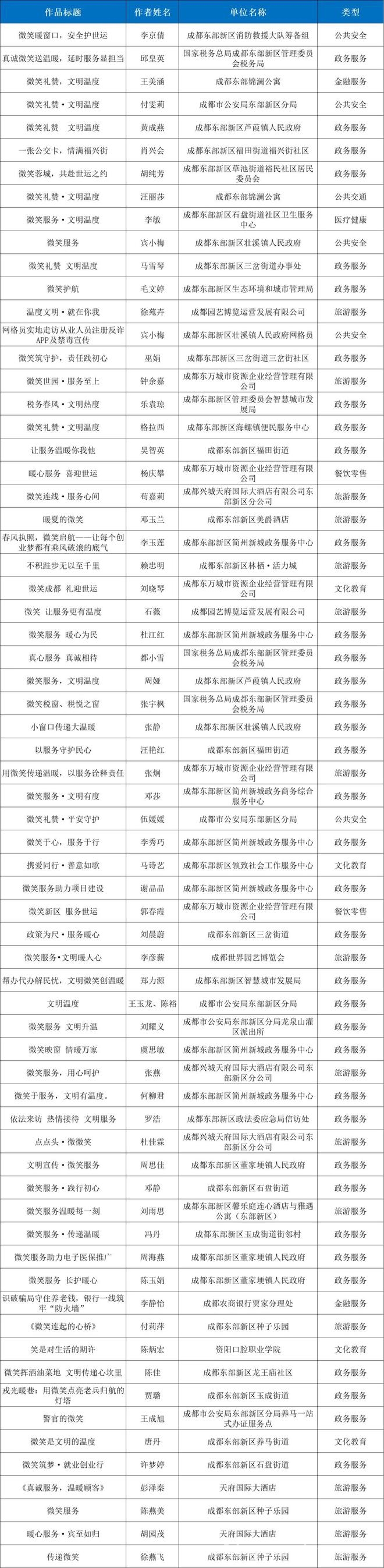 成都东部新区最美笑脸评选收官，为世运添彩！