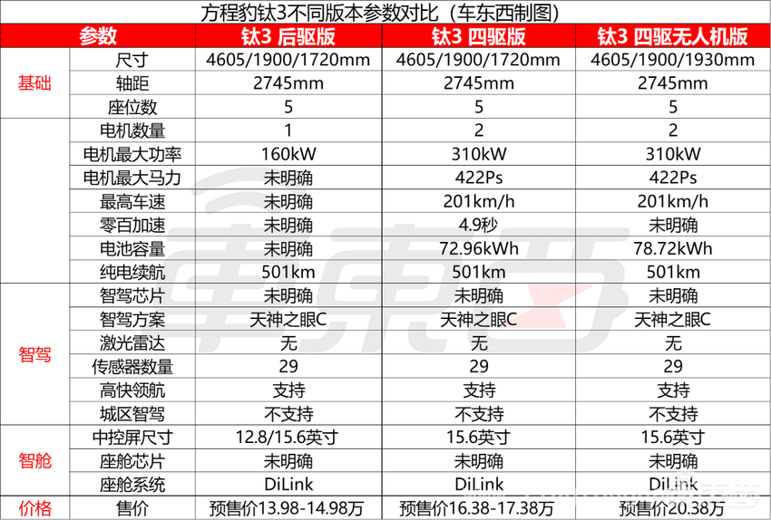 方程豹钛3预售，20万左右硬派SUV带无人机，香不香？，方程豹钛3预售开启，家用硬派新选择诞生！