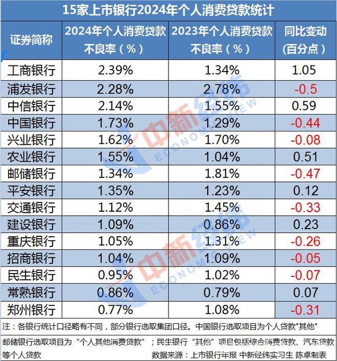 银行消费贷利率上调，市场格局将变？