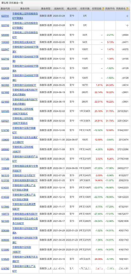 3月基金圈大事件：高层变动、股基井喷、调仓与ETF行情全解析！ 基金行业大变动：兴银、华润元大高层更替，股基成立数创新高！