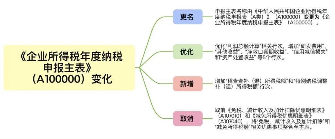 2024年度企业所得税汇算清缴表单修订要点全揭秘