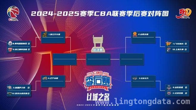 CBA季后赛外援格局初现，四外援与三外援的较量开启！，2024 - 25赛季CBA季后赛：外援阵容尘埃落定，格局几何？
