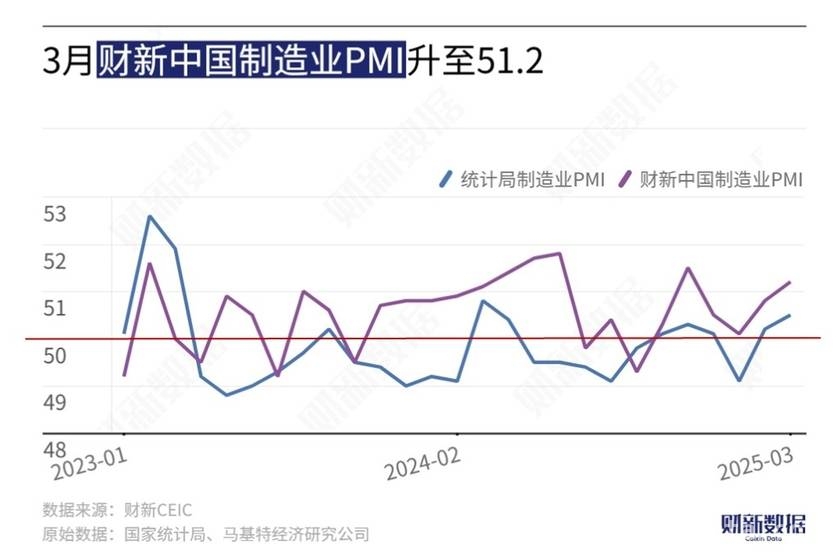 春节效应消退，3月中国制造业PMI升至新高展现强劲活力，3月财新中国制造业PMI创新高，制造业生产经营加速扩张