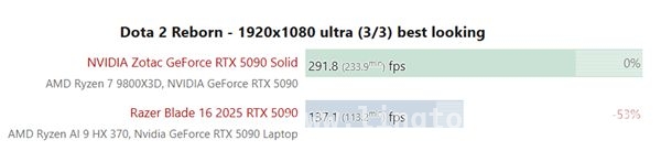 RTX 5090 笔记本性能仅达桌面版一半，功耗与价格成焦点，移动版 RTX 5090 性能有限，性价比究竟几何？