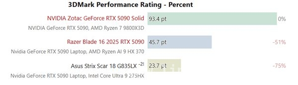 RTX 5090 笔记本性能仅达桌面版一半，功耗与价格成焦点，移动版 RTX 5090 性能有限，性价比究竟几何？