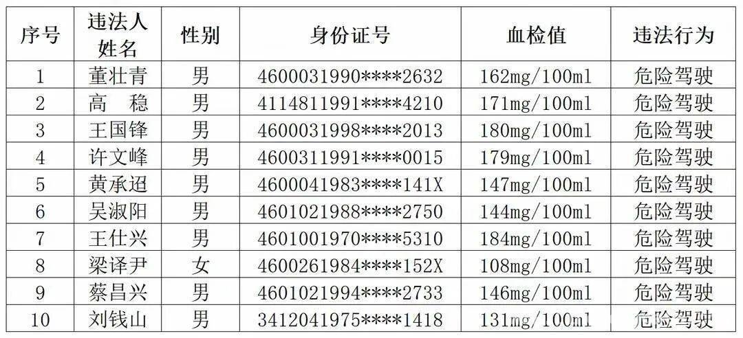 海口公安交警3月30日整治酒驾，实名曝光敲响安全警钟，3月30日海口公安交警出击，酒驾醉驾难逃实名曝光！