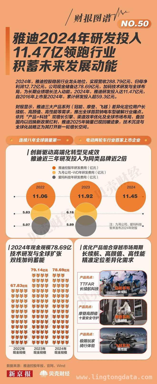 雅迪2024业绩傲人，2025增长态势初显，2024雅迪业绩领跑，2025凭技术与政策红利再出发