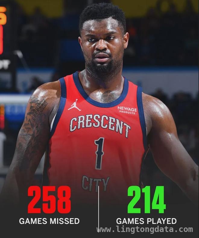 “胖虎”锡安：高开低走的NBA悲剧人生，胖虎锡安：赛场内外迷失的状元郎