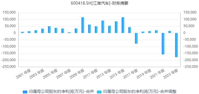 江淮汽车近三年两亏，牵手华为能否破局？