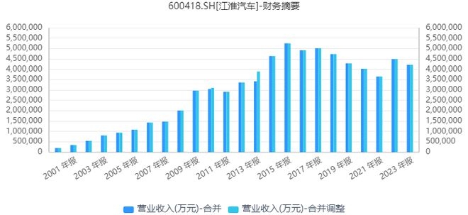 江淮汽车近三年两亏，牵手华为能否破局？