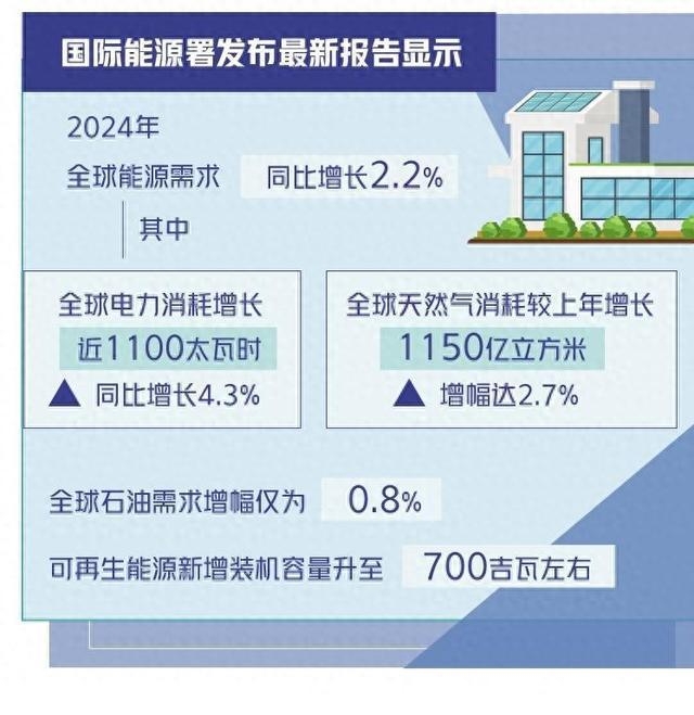 2024全球能源：需求上扬，清洁技术引领变革浪潮 国际能源署报告：清洁能源抑制碳排放，重塑能源版图