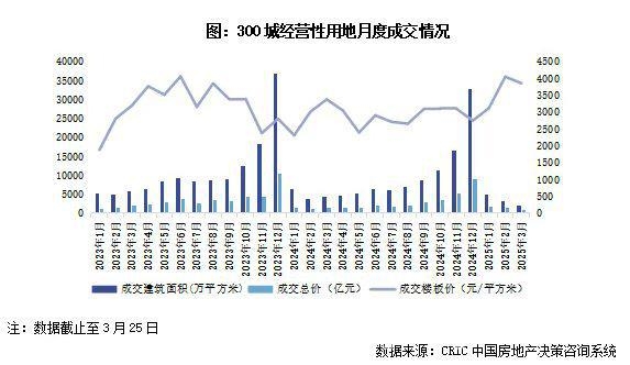 2025年3月土地市场：核心城市火热，头部房企主导，聚焦2025年3月土地市场：头部房企积极拿地，市场分化加剧