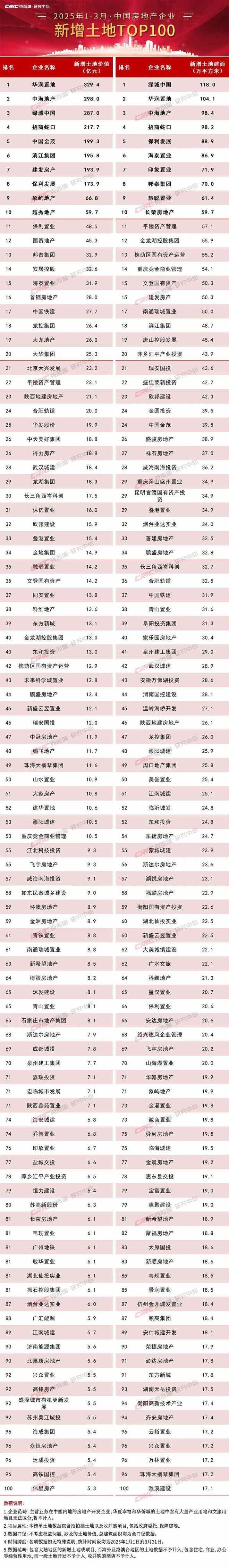 2025年3月土地市场：核心城市火热，头部房企主导，聚焦2025年3月土地市场：头部房企积极拿地，市场分化加剧