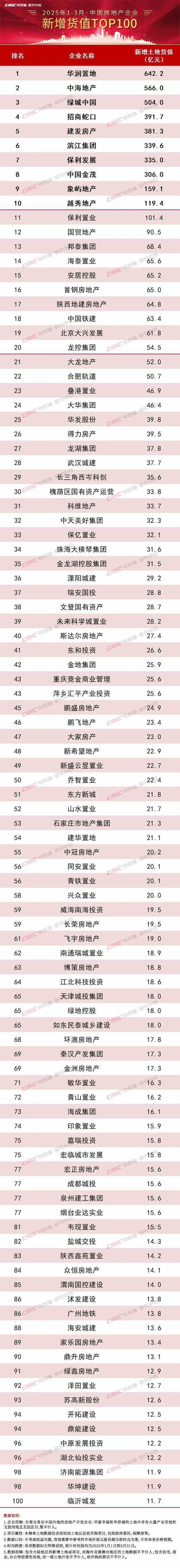 2025年3月土地市场：核心城市火热，头部房企主导，聚焦2025年3月土地市场：头部房企积极拿地，市场分化加剧