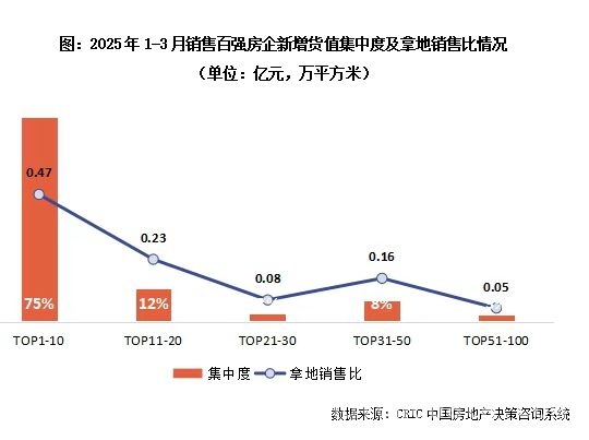 2025年3月土地市场：核心城市火热，头部房企主导，聚焦2025年3月土地市场：头部房企积极拿地，市场分化加剧