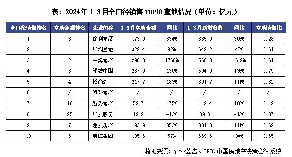 2025年3月土地市场：核心城市火热，头部房企主导，聚焦2025年3月土地市场：头部房企积极拿地，市场分化加剧