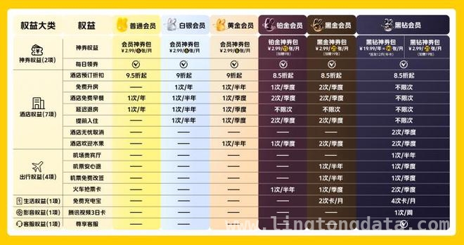 3月31日，美团会员焕新登场，吃住行游权益一网打尽